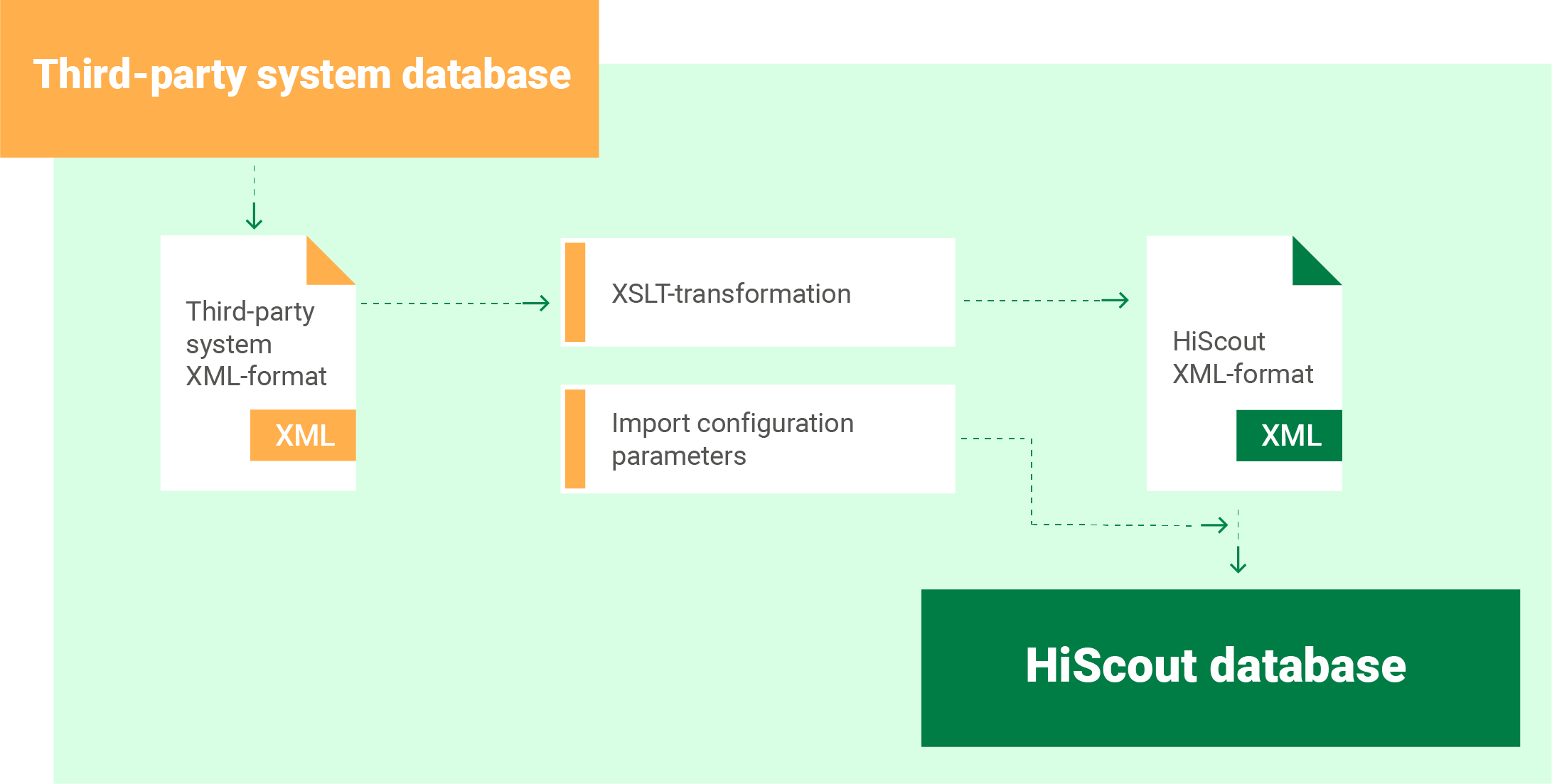 HiScout Data Exchange